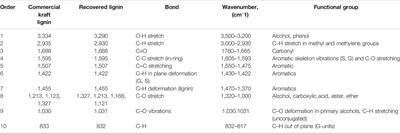 Solvothermal-Based Lignin Fractionation From Corn Stover: Process Optimization and Product Characteristics